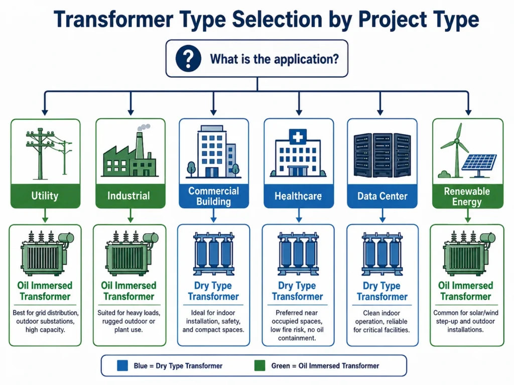Decision flow chart with project type branches