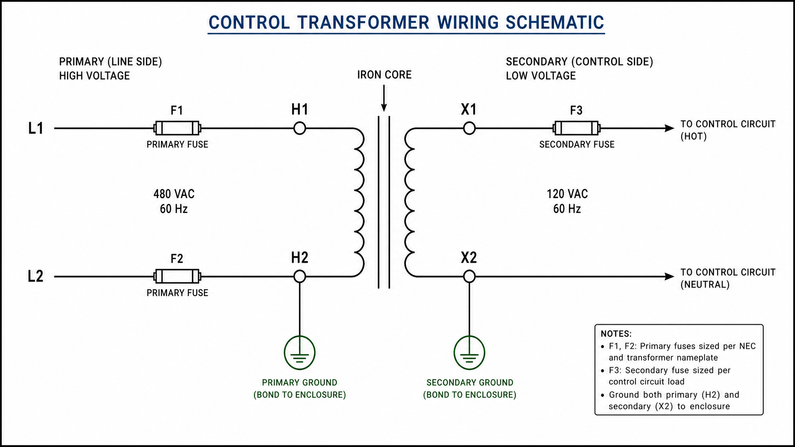 Control transformer wiring schematic drawing showing primary H1-H2 terminals and secondary X1-X2 terminals with fuse and ground symbols