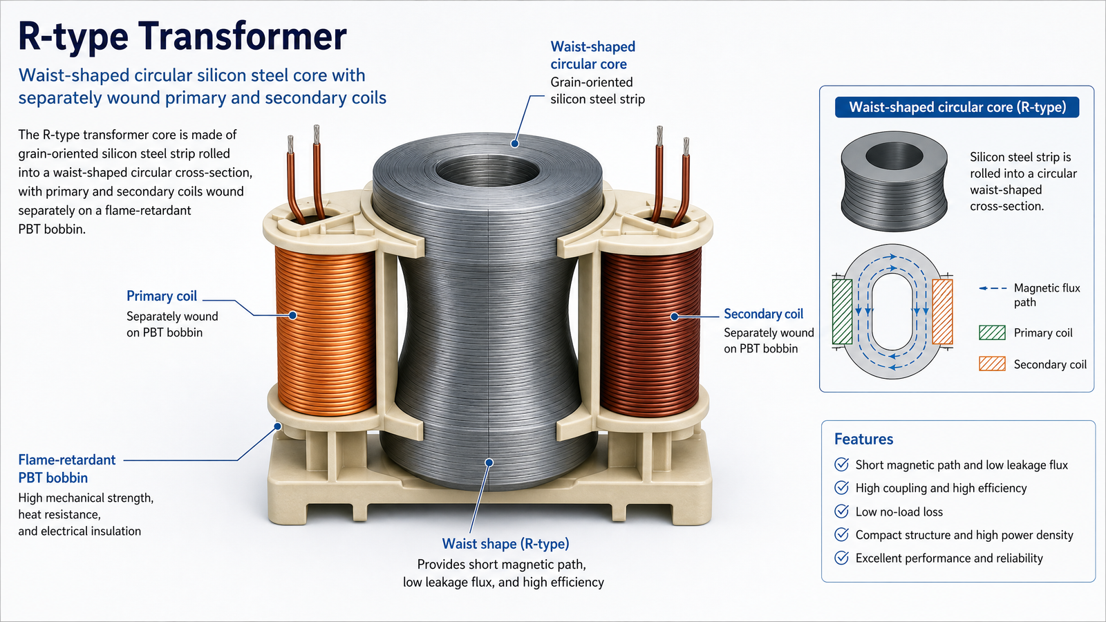 R-type transformer with waist-shaped circular silicon steel core and separately wound primary and secondary coils