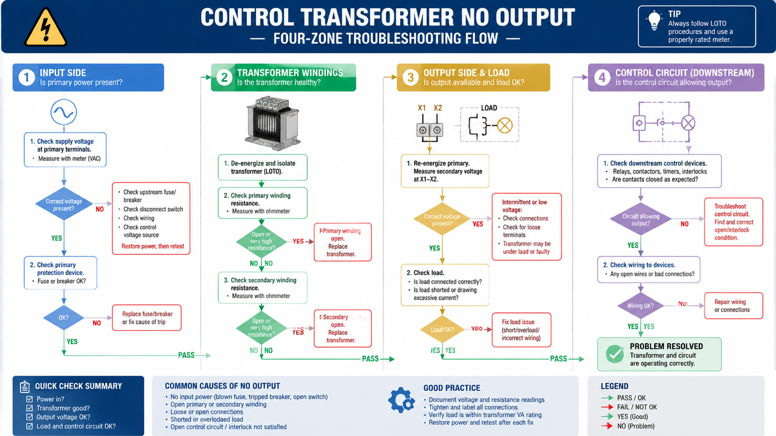 Four-zone troubleshooting flow diagram for a control power source with no output