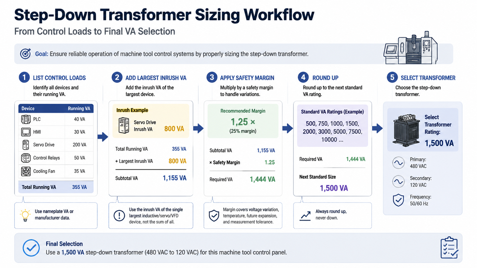 Step-down transformer sizing workflow diagram showing load list, inrush addition, safety margin, and final VA selection