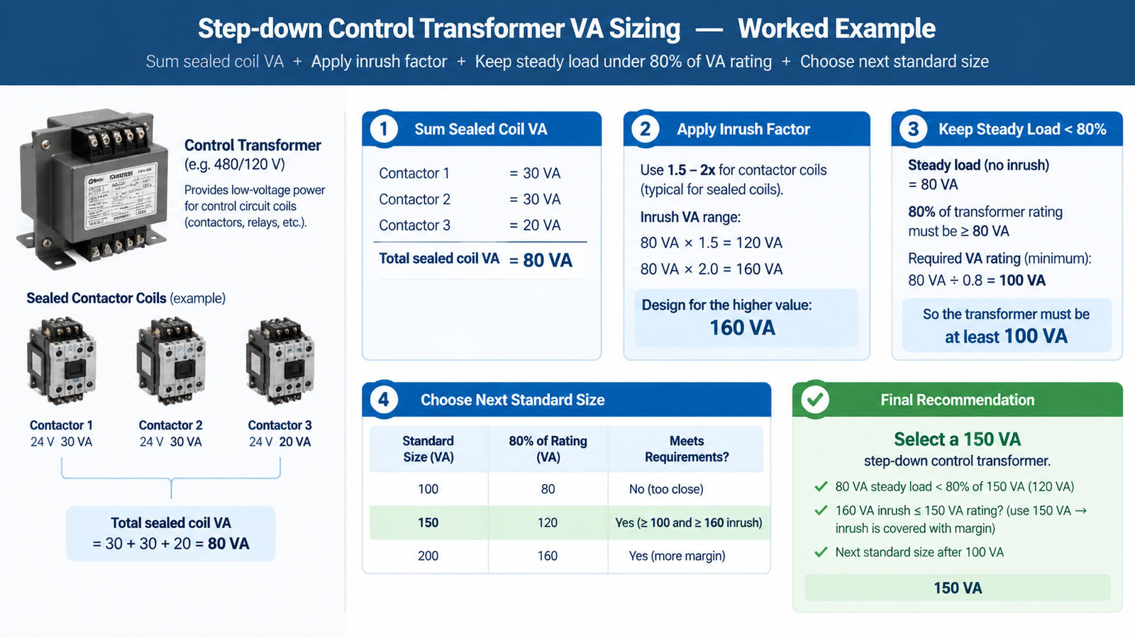 Step-down control transformer VA sizing worked example: summing sealed coil VA, applying an inrush factor and keeping steady load under 80 percent of the VA rating