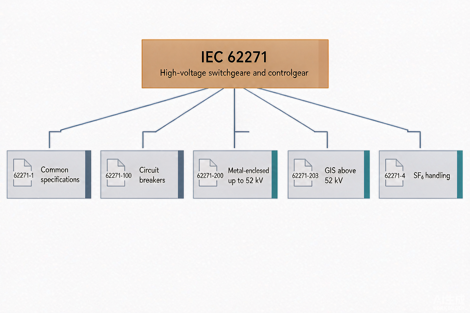 Diagram mapping the IEC 62271 standards family and how IEC 62271-1, 62271-100, 62271-200, 62271-203 and 62271-4 relate