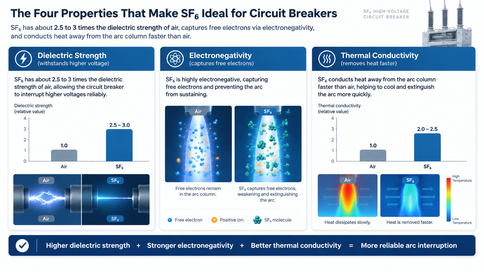 Comparison diagram of SF6 gas properties versus air showing higher dielectric strength, stronger electronegativity, and better thermal conductivity for arc interruption