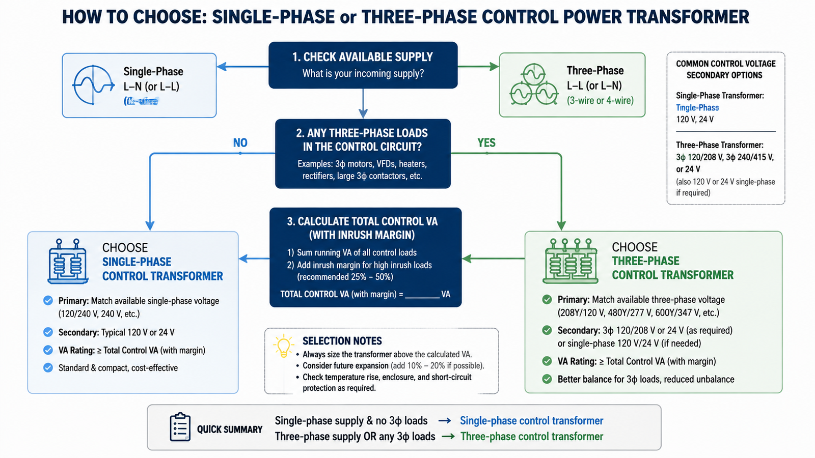 Step-by-step decision flowchart guiding from available supply voltage to single-phase versus three-phase control power transformer selection
