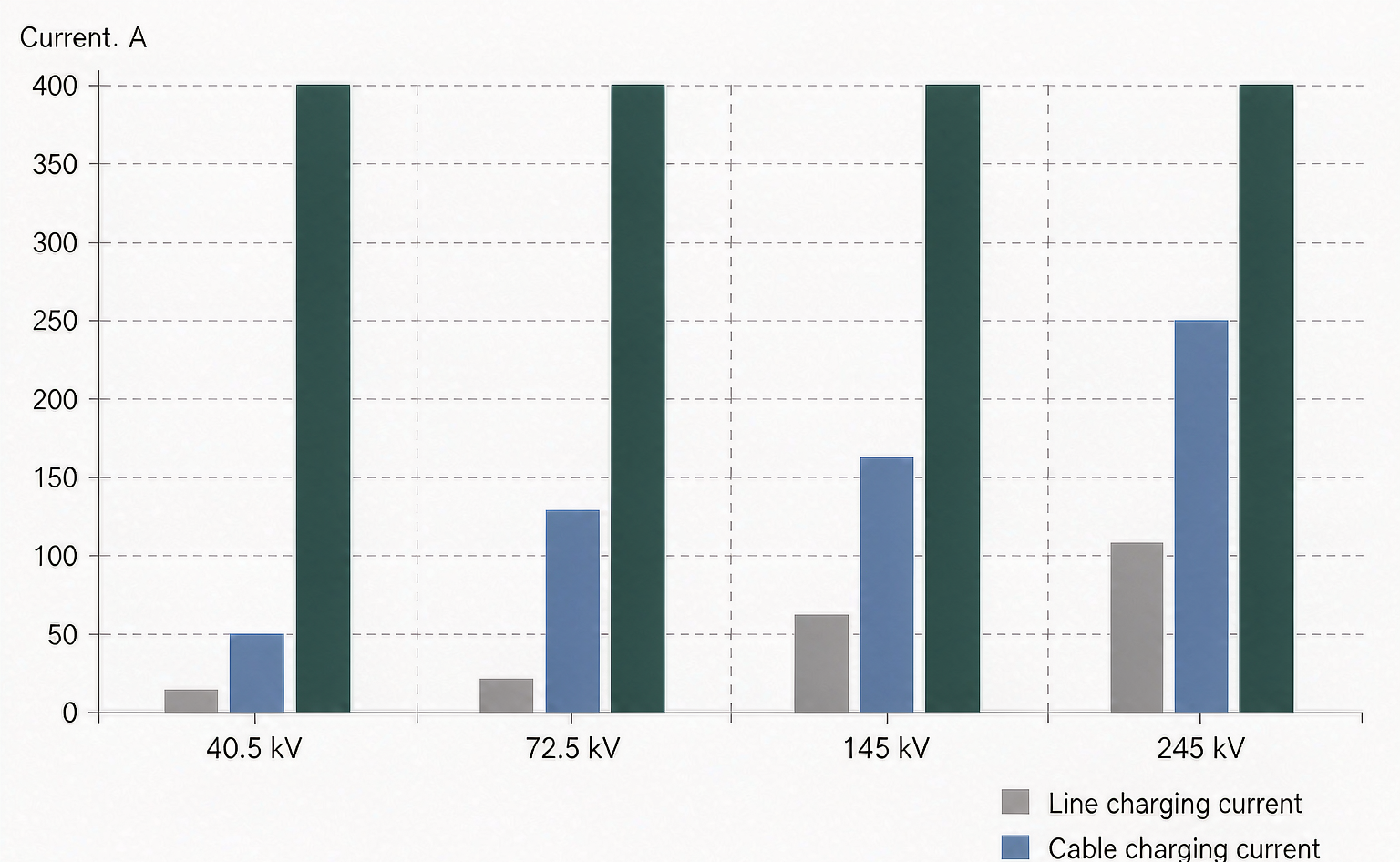 Comparison chart of IEC 62271-100 rated capacitive switching currents for line charging cable charging and capacitor bank duties by voltage class