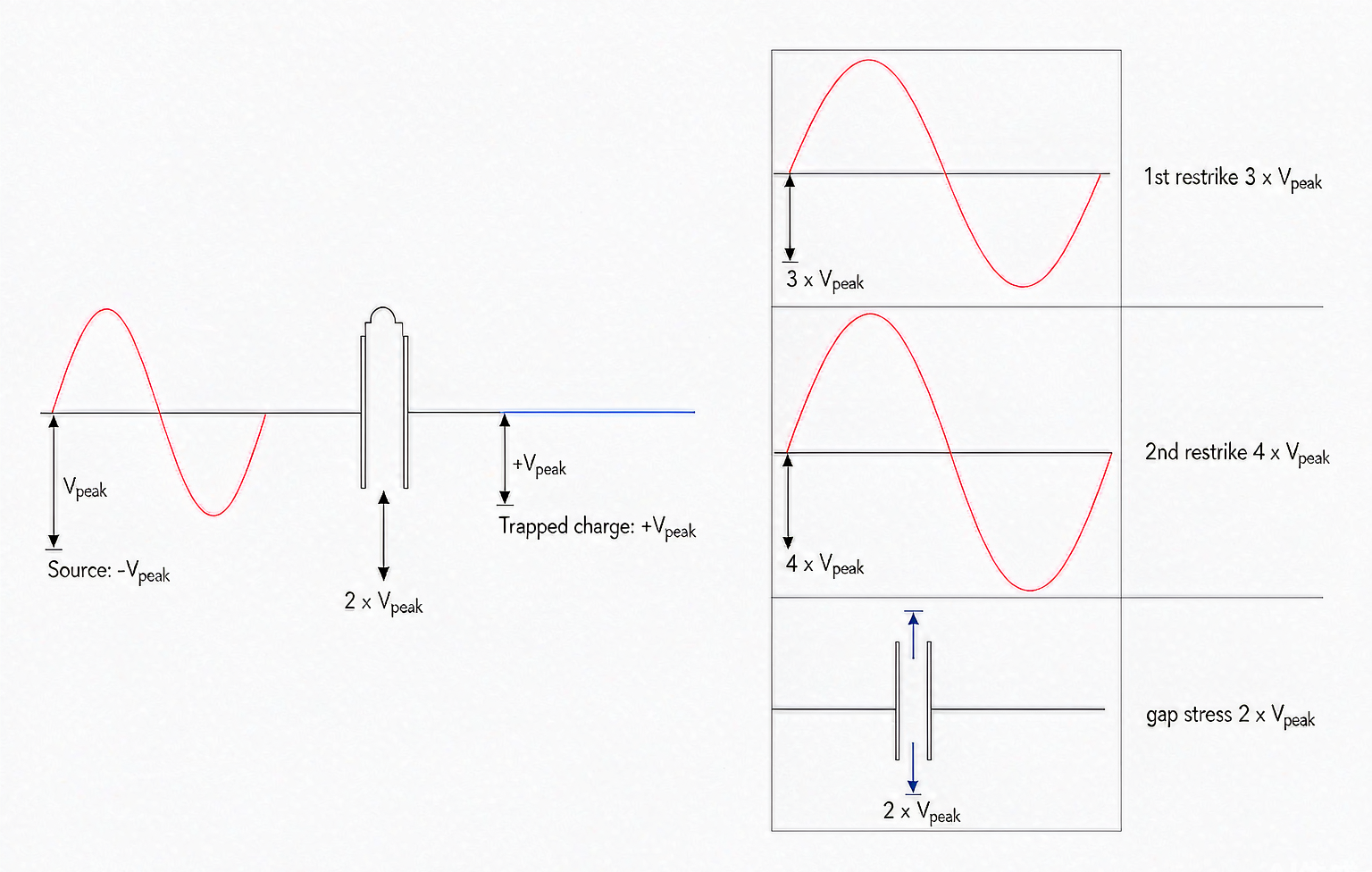 Voltage escalation diagram showing trapped charge and successive restrikes across an opening circuit breaker contact gap