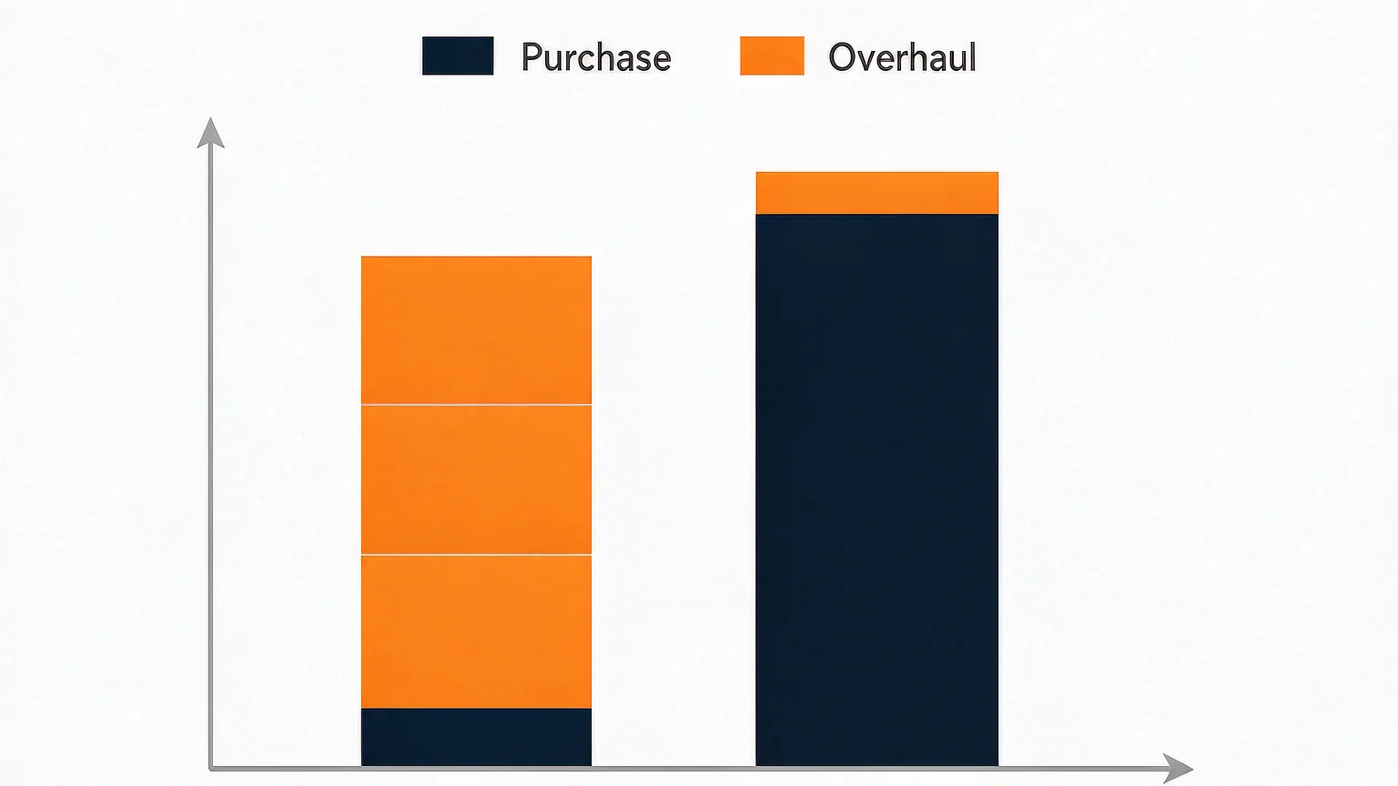 Bar chart of twenty year life cost for M1 versus M2 class circuit breakers including overhaul and downtime