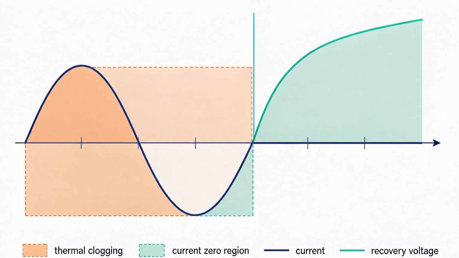 Chart of arc energy balance showing thermal clogging region and current zero region in an SF6 interrupter