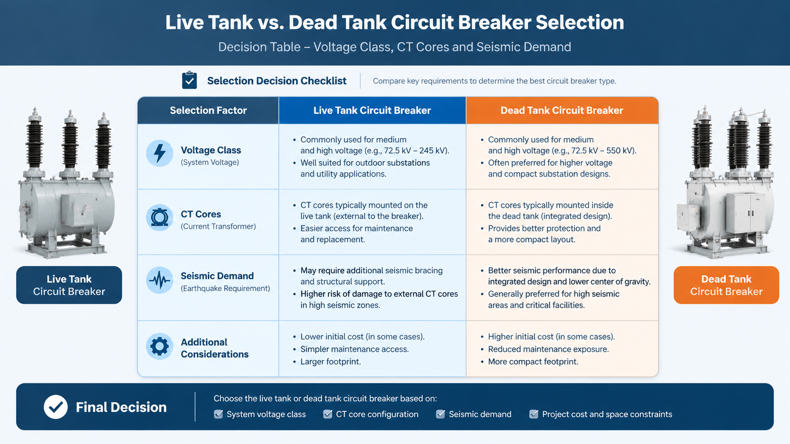 Decision table comparing live tank and dead tank circuit breaker selection by voltage class CT cores and seismic demand