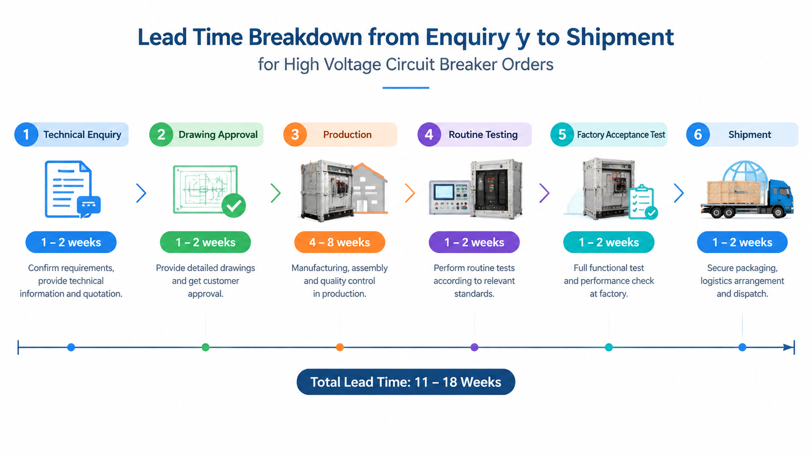 Clean horizontal timeline chart showing procurement stages for high voltage switchgear: technical enquiry, drawing approval, production, routine testing, factory acceptance test and shipment, with week ranges