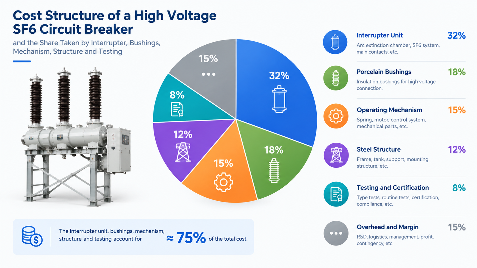 Clean infographic pie chart showing cost components of a high voltage SF6 circuit breaker: interrupter unit, porcelain bushings, operating mechanism, steel structure, testing and certification, overhead and margin