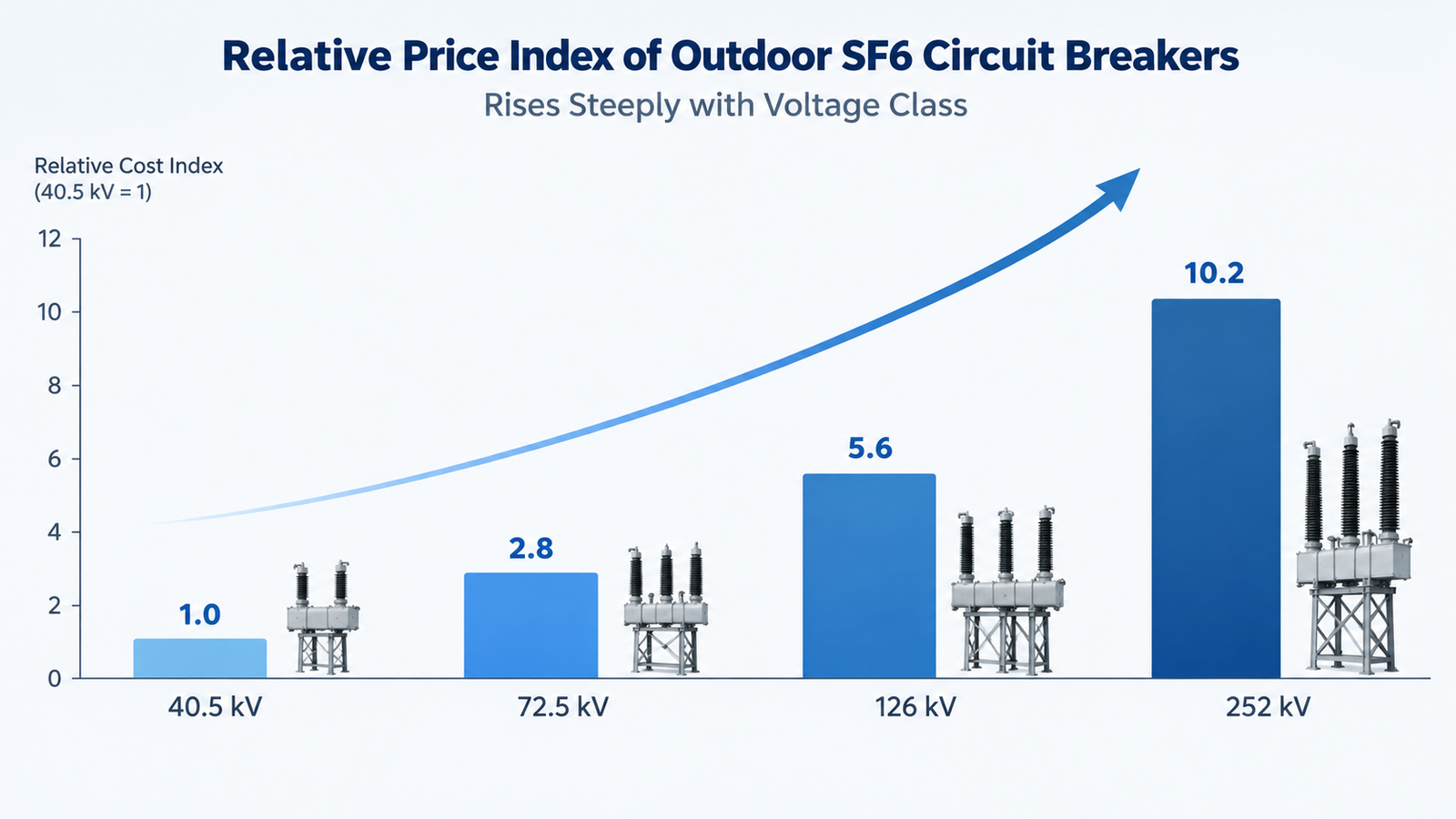 Clean bar chart comparing relative cost index of outdoor SF6 circuit breakers at 40.5 kV, 72.5 kV, 126 kV and 252 kV, with the 40.5 kV unit set as the base of one