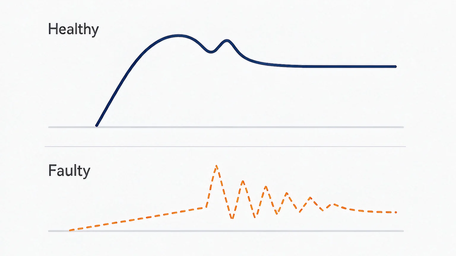 Comparison of normal and faulty circuit breaker travel curves showing slow closing and excessive bounce